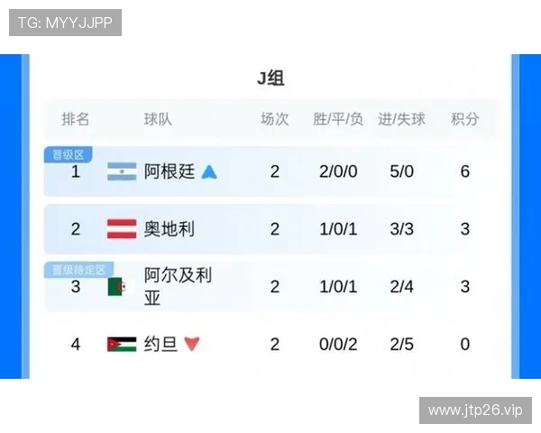 世界杯J组数据汇总：阿根廷小组赛火力稳定
